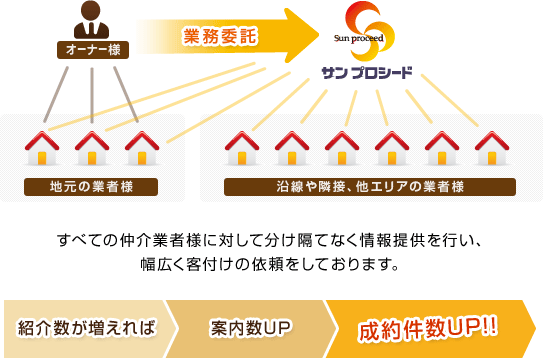 すべての仲介業者様に対して分け隔てなく情報提供を行い、幅広く客付けの依頼をしております。