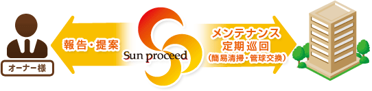 設備保守点検業務